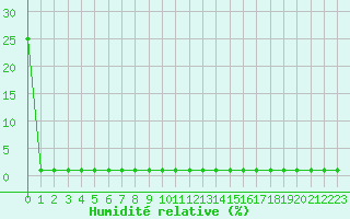 Courbe de l'humidit relative pour Samatan (32)