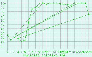 Courbe de l'humidit relative pour Moleson (Sw)