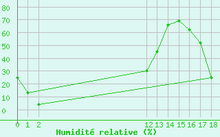 Courbe de l'humidit relative pour Herbault (41)