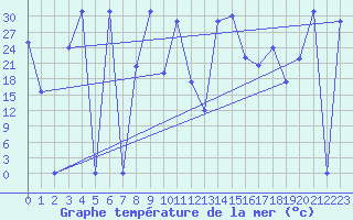 Courbe de temprature de la mer  pour le bateau SHIP