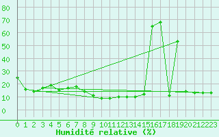 Courbe de l'humidit relative pour Pian Rosa (It)