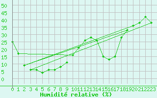 Courbe de l'humidit relative pour Fundata