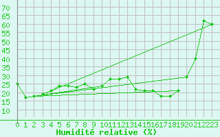 Courbe de l'humidit relative pour Zugspitze