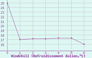 Courbe du refroidissement olien pour Atikokan, Ont.