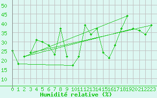 Courbe de l'humidit relative pour La Dle (Sw)