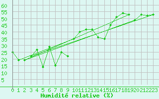Courbe de l'humidit relative pour Sonnblick - Autom.