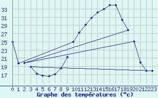 Courbe de tempratures pour Dax (40)