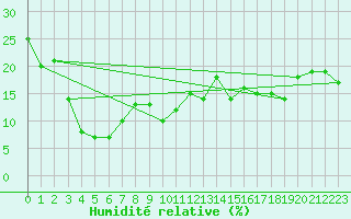 Courbe de l'humidit relative pour Moleson (Sw)