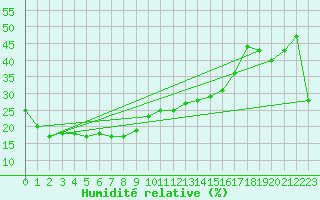 Courbe de l'humidit relative pour Yulara Aws