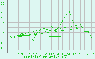 Courbe de l'humidit relative pour Gornergrat
