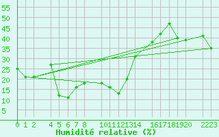 Courbe de l'humidit relative pour Panticosa, Petrosos