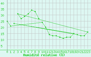 Courbe de l'humidit relative pour Llerena