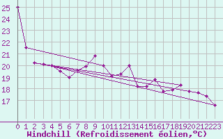 Courbe du refroidissement olien pour Chteauroux (36)