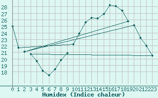 Courbe de l'humidex pour Beauvais (60)