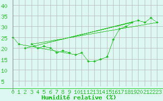 Courbe de l'humidit relative pour Saint-Vran (05)