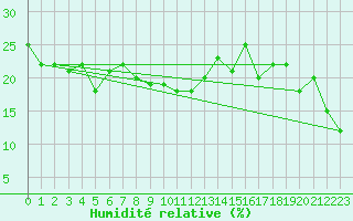 Courbe de l'humidit relative pour Feuerkogel
