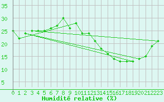 Courbe de l'humidit relative pour Jan (Esp)