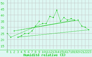 Courbe de l'humidit relative pour Col Agnel - Nivose (05)