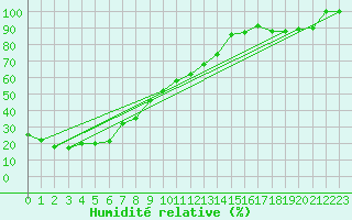 Courbe de l'humidit relative pour Moleson (Sw)