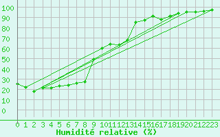 Courbe de l'humidit relative pour Arbent (01)