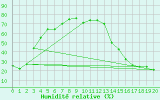 Courbe de l'humidit relative pour Barons