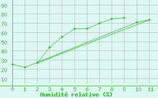 Courbe de l'humidit relative pour Barons