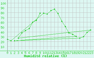 Courbe de l'humidit relative pour Rabbit Kettle