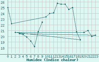 Courbe de l'humidex pour Brive-Souillac (19)