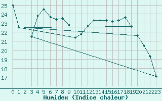 Courbe de l'humidex pour Raciborz