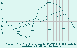 Courbe de l'humidex pour Sisteron (04)