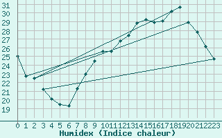 Courbe de l'humidex pour Orly (91)