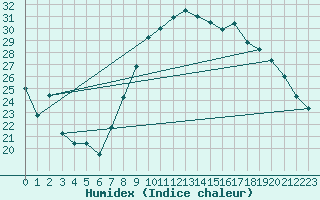 Courbe de l'humidex pour Nancy - Essey (54)