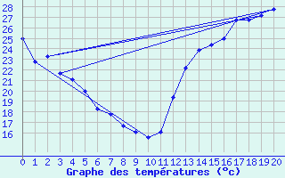 Courbe de tempratures pour Greensboro, Piedmont Triad International Airport