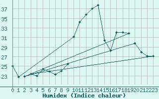 Courbe de l'humidex pour Bagnres-de-Luchon (31)