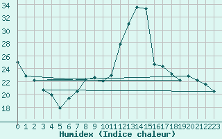 Courbe de l'humidex pour Paray-le-Monial - St-Yan (71)