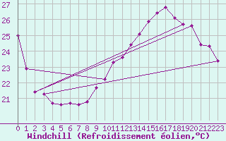 Courbe du refroidissement olien pour Auch (32)