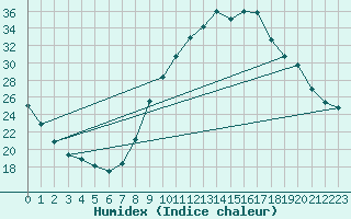 Courbe de l'humidex pour La Beaume (05)