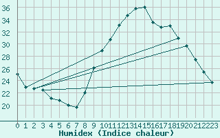 Courbe de l'humidex pour Gap-Sud (05)