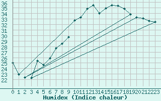 Courbe de l'humidex pour Montredon des Corbires (11)