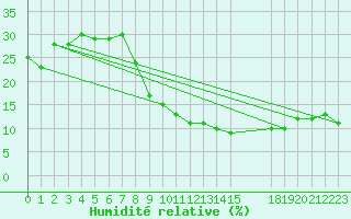 Courbe de l'humidit relative pour Ouargla