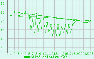 Courbe de l'humidit relative pour Madrid-Colmenar