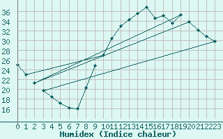 Courbe de l'humidex pour Sain-Bel (69)