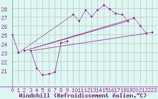 Courbe du refroidissement olien pour Toulon (83)