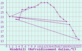 Courbe du refroidissement olien pour Turaif