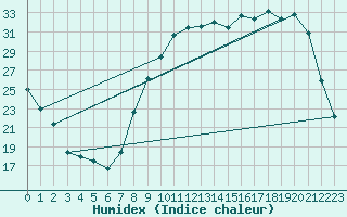 Courbe de l'humidex pour Reims-Courcy (51)