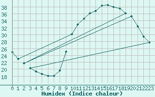 Courbe de l'humidex pour Lussat (23)