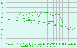 Courbe de l'humidit relative pour Corvatsch