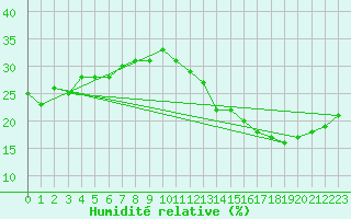 Courbe de l'humidit relative pour Jan (Esp)