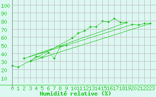 Courbe de l'humidit relative pour Gornergrat