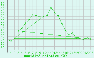 Courbe de l'humidit relative pour Cardston